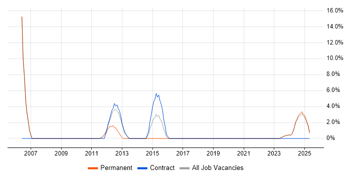 Job vacancy trend for Supplier Management in Cannock Job vacancy trend for Supplier Management in Cannock