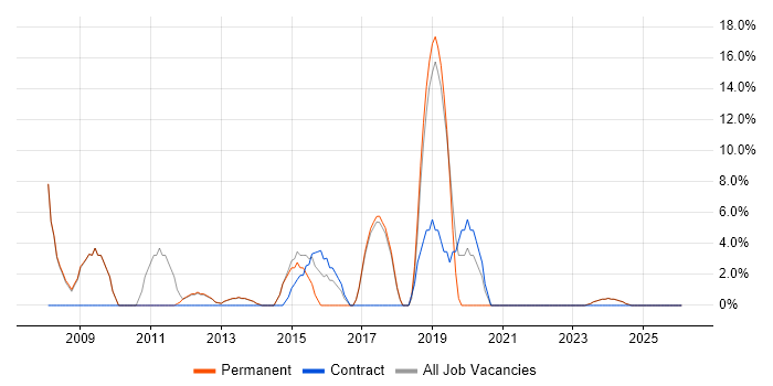 Support Engineer job vacancy trend in Cannock