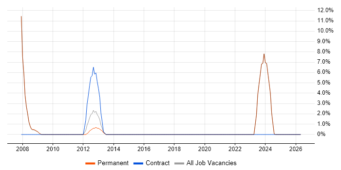 Support Technician job vacancy trend in Cannock
