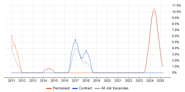 Job vacancy trend for Systems Engineer in Cannock