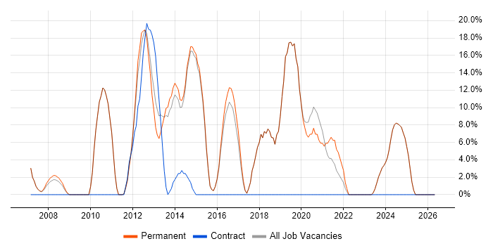 T-SQL job vacancy trend in Cannock