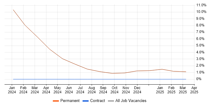 Job vacancy trend for Tailwind CSS in Cannock