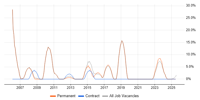 Job vacancy trend for TCP/IP in Cannock Job vacancy trend for TCP/IP in Cannock