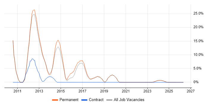 TDD job vacancy trend in Cannock