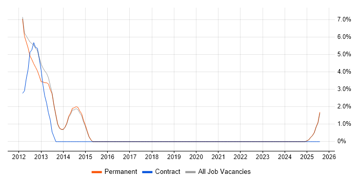 Job vacancy trend for Technical Manager in Cannock