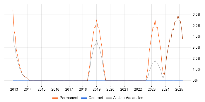 Job vacancy trend for Technical Support Analyst in Cannock
