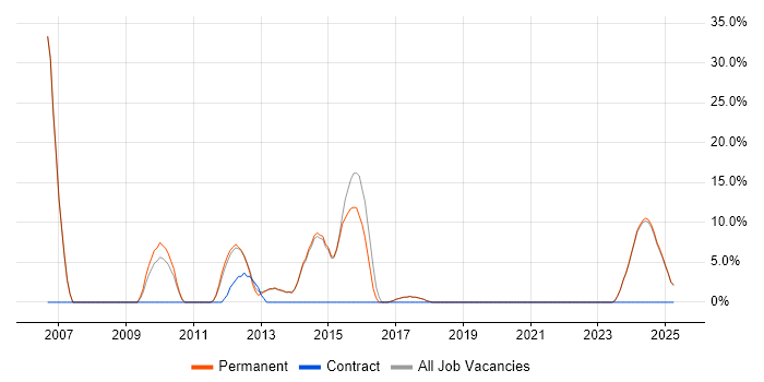 Job vacancy trend for Test Automation in Cannock