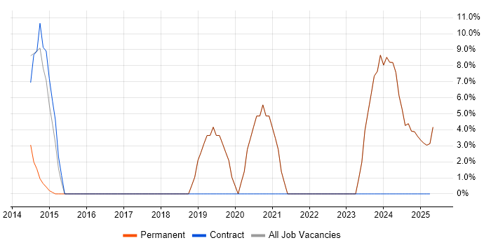 Job vacancy trend for Time Management in Cannock