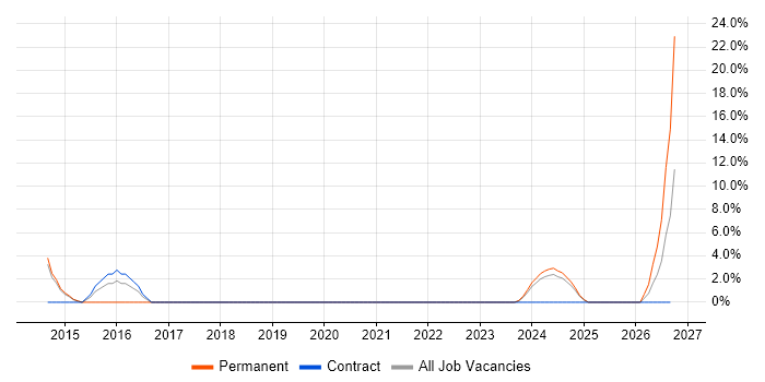 Translating Business Requirements job vacancy trend in Cannock