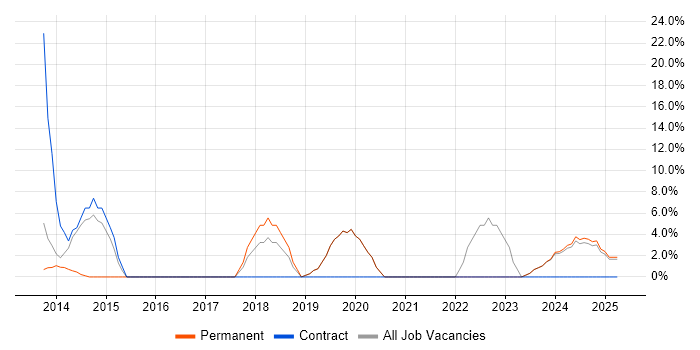 Job vacancy trend for User Experience in Cannock