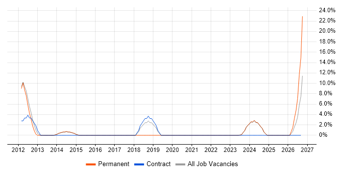 Validation job vacancy trend in Cannock