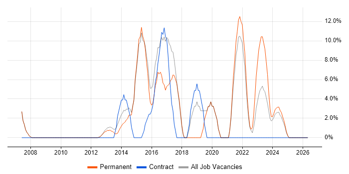 VMware Infrastructure job vacancy trend in Cannock