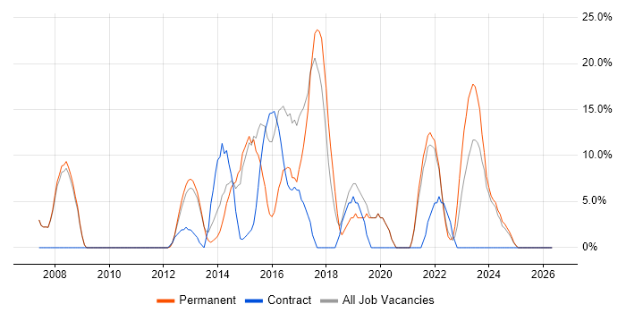 VMware job vacancy trend in Cannock