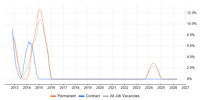 vSphere job vacancy trend in Cannock
