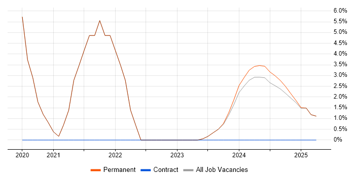 Job vacancy trend for Vue in Cannock