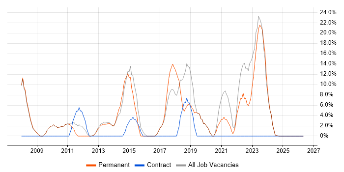 WAN job vacancy trend in Cannock