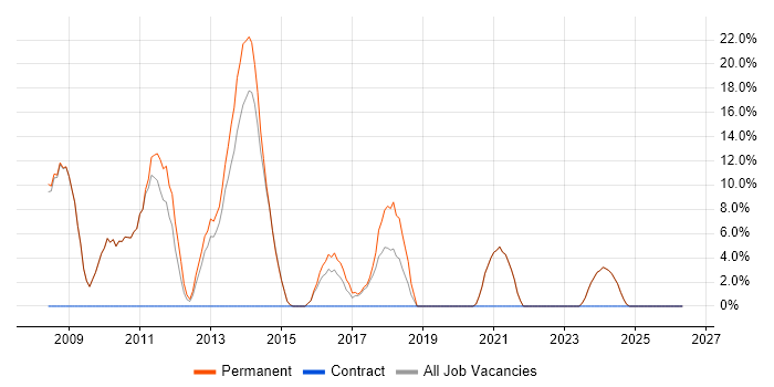 Web Developer job vacancy trend in Cannock