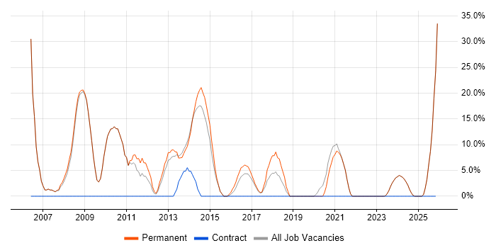 Web Development job vacancy trend in Cannock