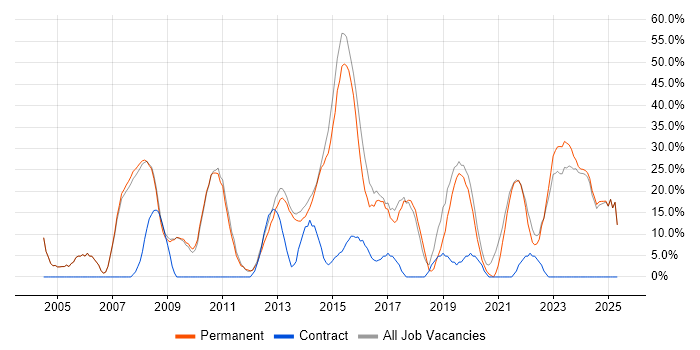 Job vacancy trend for Windows in Cannock