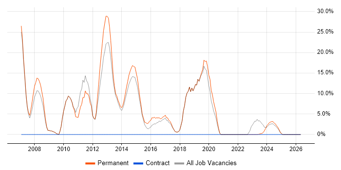 WinForms job vacancy trend in Cannock