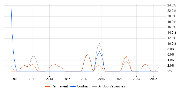 Job vacancy trend for Wireless in Cannock Job vacancy trend for Wireless in Cannock