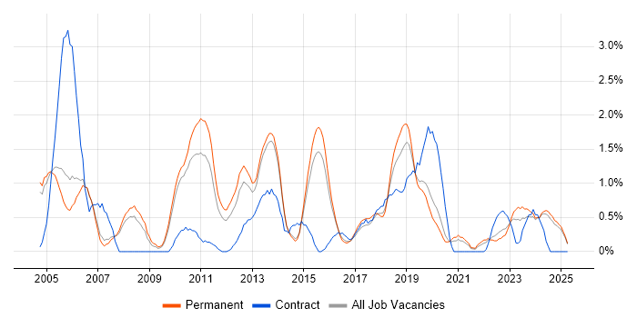 Job vacancy trend for Capacity Planning in Staffordshire Job vacancy trend for Capacity Planning in Staffordshire
