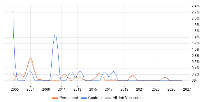 CCA job vacancy trend in Staffordshire