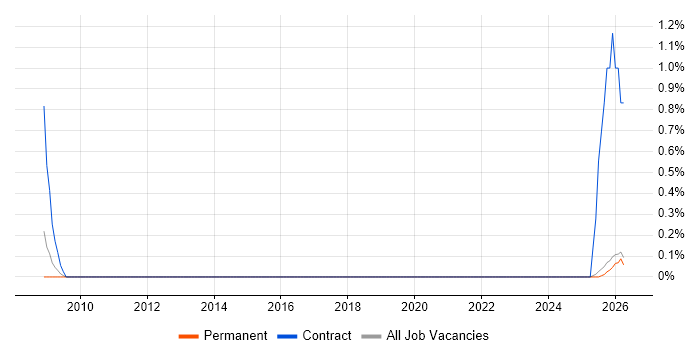 CCAB job vacancy trend in Staffordshire