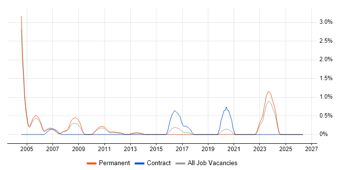 CCDP job vacancy trend in Staffordshire