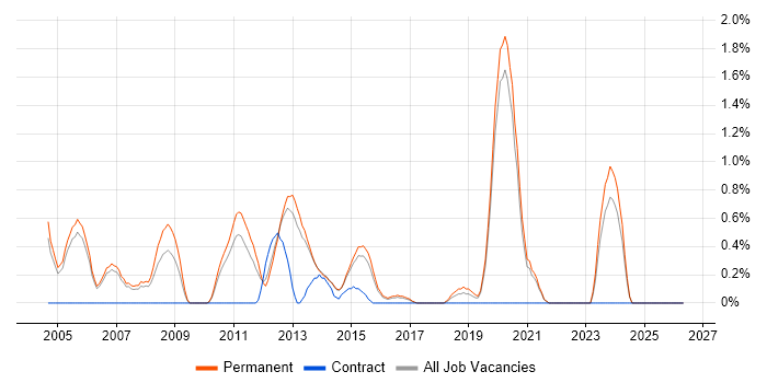 CCIE job vacancy trend in Staffordshire