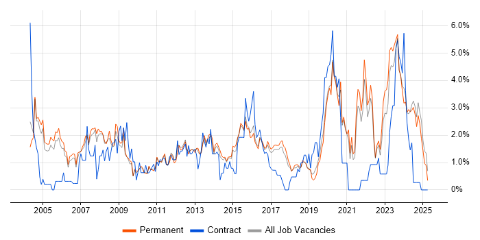 Job vacancy trend for CCNA in Staffordshire Job vacancy trend for CCNA in Staffordshire