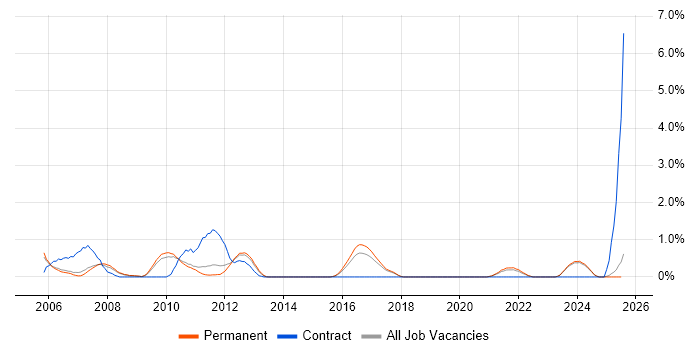Job vacancy trend for CCSA in Staffordshire