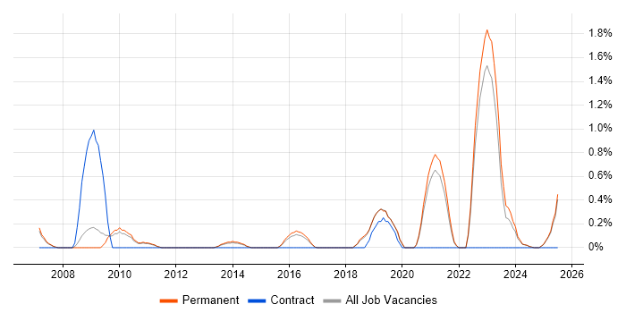 Job vacancy trend for CCTV in Staffordshire Job vacancy trend for CCTV in Staffordshire