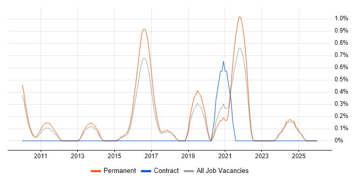 CEH job vacancy trend in Staffordshire