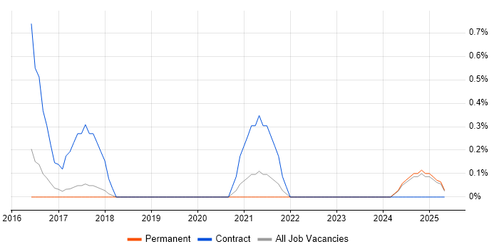 Job vacancy trend for CESG Certified Professional in Staffordshire Job vacancy trend for CESG Certified Professional in Staffordshire