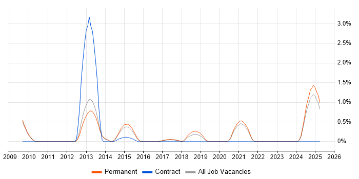 Job vacancy trend for Change Advisory Board in Staffordshire Job vacancy trend for Change Advisory Board in Staffordshire