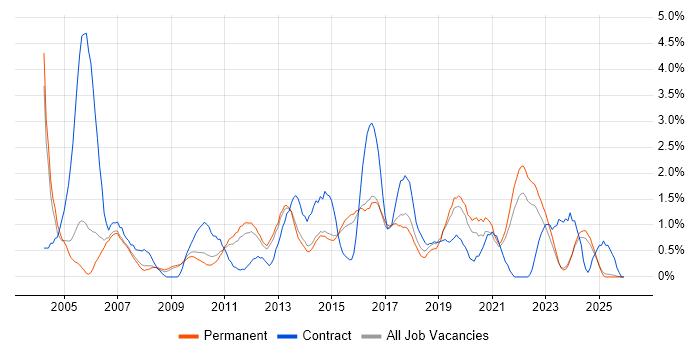 Change Control job vacancy trend in Staffordshire