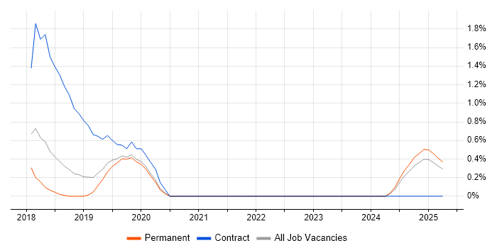 Job vacancy trend for Change Data Capture in Staffordshire Job vacancy trend for Change Data Capture in Staffordshire