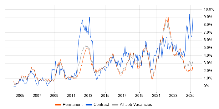 Job vacancy trend for Change Management in Staffordshire Job vacancy trend for Change Management in Staffordshire