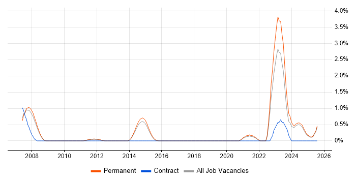 Job vacancy trend for Chartered Engineer in Staffordshire
