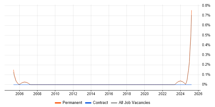 Job vacancy trend for Chemistry in Staffordshire Job vacancy trend for Chemistry in Staffordshire