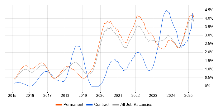Job vacancy trend for CI/CD in Staffordshire Job vacancy trend for CI/CD in Staffordshire