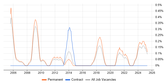Job vacancy trend for CIMA in Staffordshire
