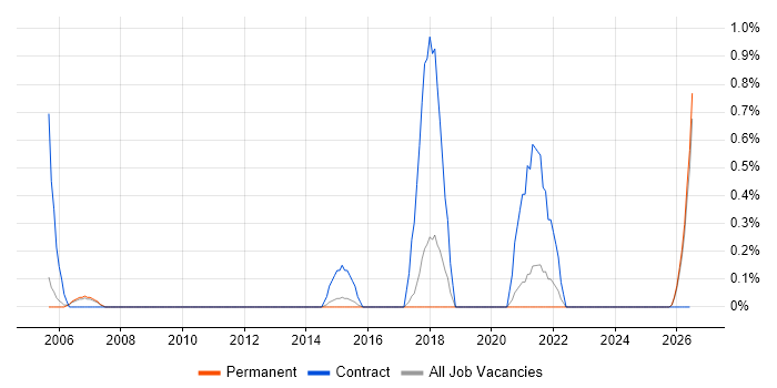 CIPD job vacancy trend in Staffordshire