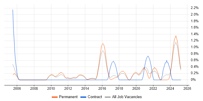 Job vacancy trend for CISA in Staffordshire Job vacancy trend for CISA in Staffordshire