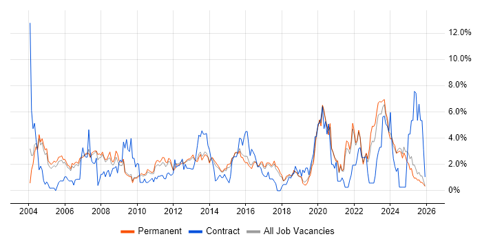 Cisco Certification job vacancy trend in Staffordshire