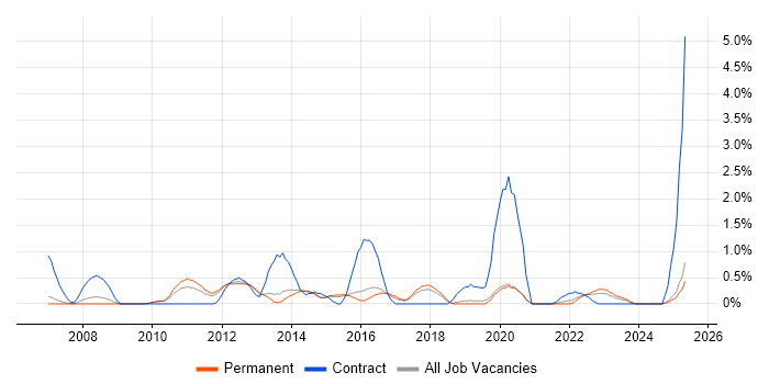 Job vacancy trend for Cisco IOS in Staffordshire Job vacancy trend for Cisco IOS in Staffordshire