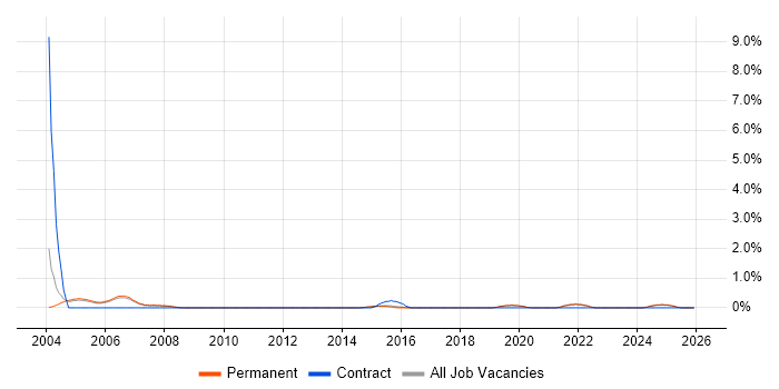 Cisco IPT job vacancy trend in Staffordshire
