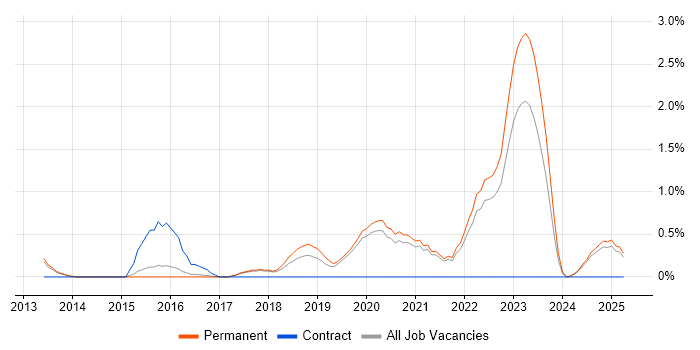 Job vacancy trend for Cisco ISE in Staffordshire
