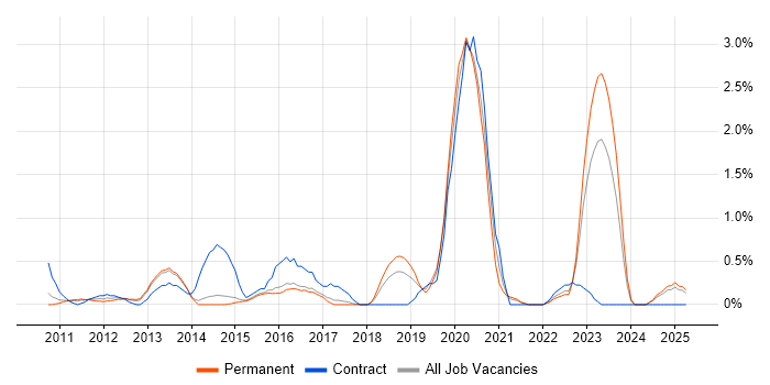 Job vacancy trend for Cisco Nexus in Staffordshire